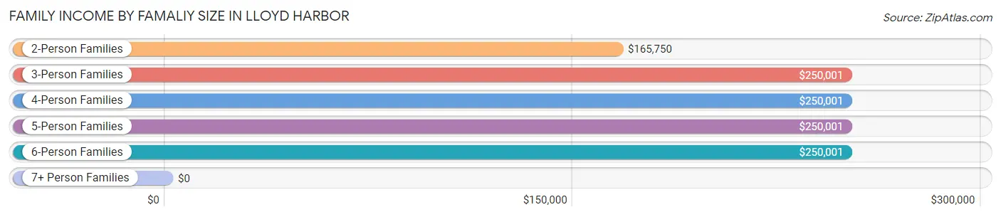 Family Income by Famaliy Size in Lloyd Harbor