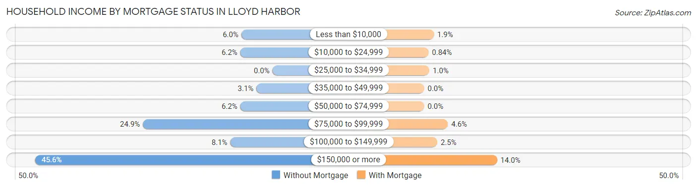 Household Income by Mortgage Status in Lloyd Harbor