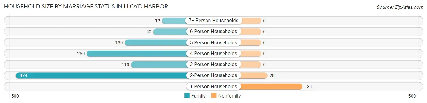 Household Size by Marriage Status in Lloyd Harbor