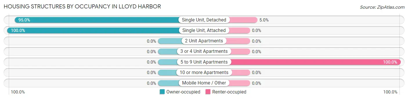 Housing Structures by Occupancy in Lloyd Harbor