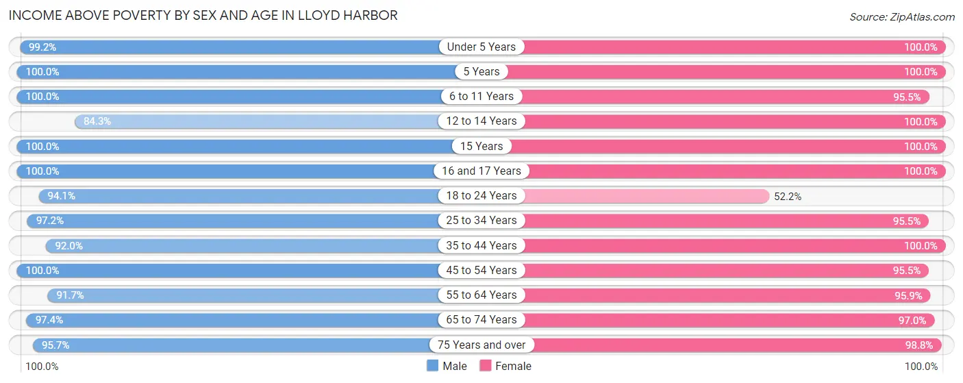 Income Above Poverty by Sex and Age in Lloyd Harbor