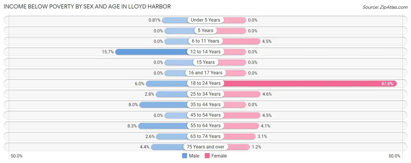 Income Below Poverty by Sex and Age in Lloyd Harbor