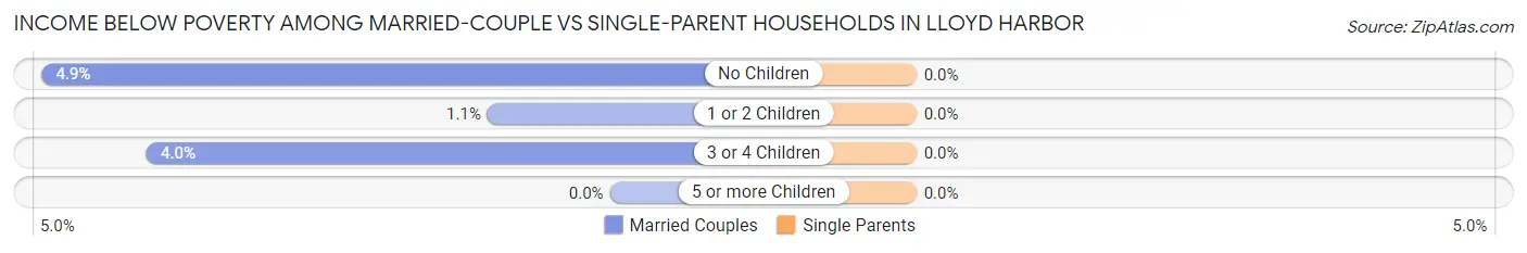 Income Below Poverty Among Married-Couple vs Single-Parent Households in Lloyd Harbor