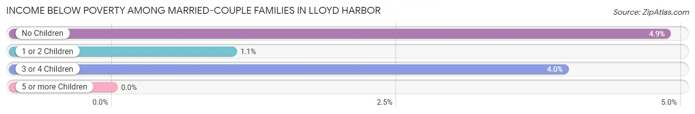 Income Below Poverty Among Married-Couple Families in Lloyd Harbor