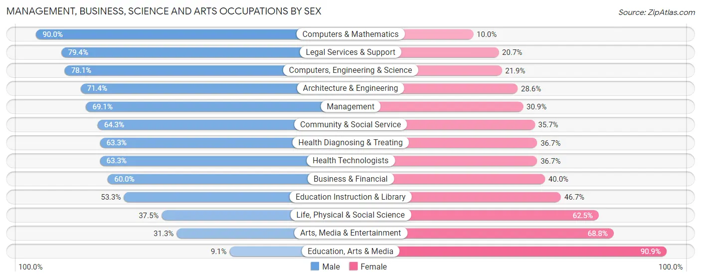Management, Business, Science and Arts Occupations by Sex in Lloyd Harbor