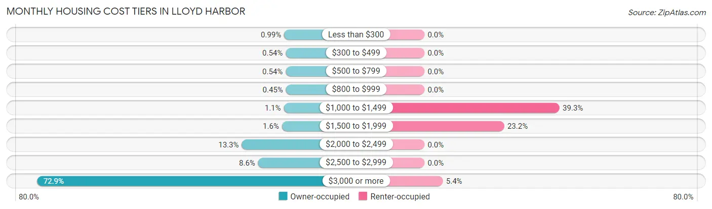 Monthly Housing Cost Tiers in Lloyd Harbor