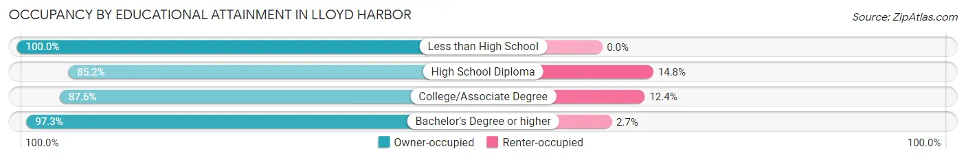 Occupancy by Educational Attainment in Lloyd Harbor