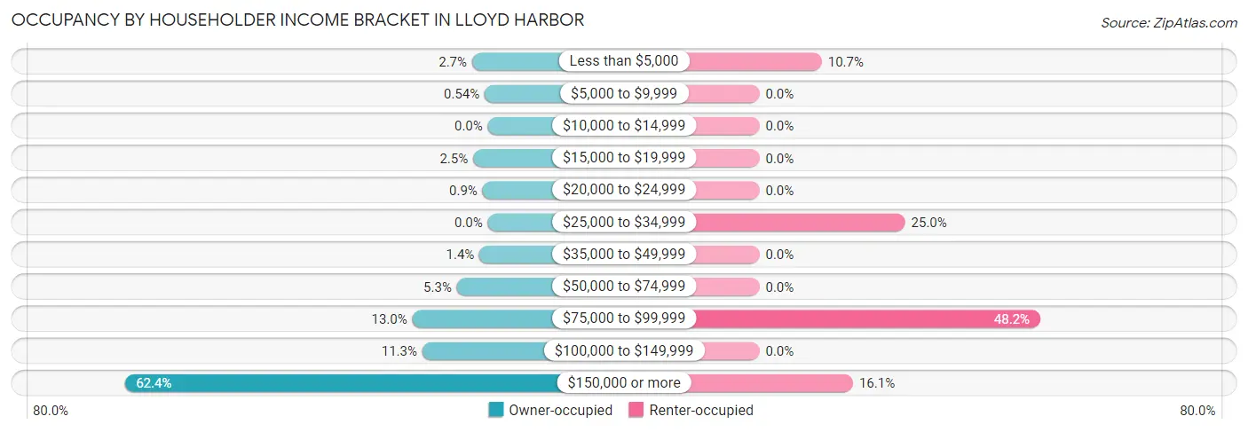Occupancy by Householder Income Bracket in Lloyd Harbor