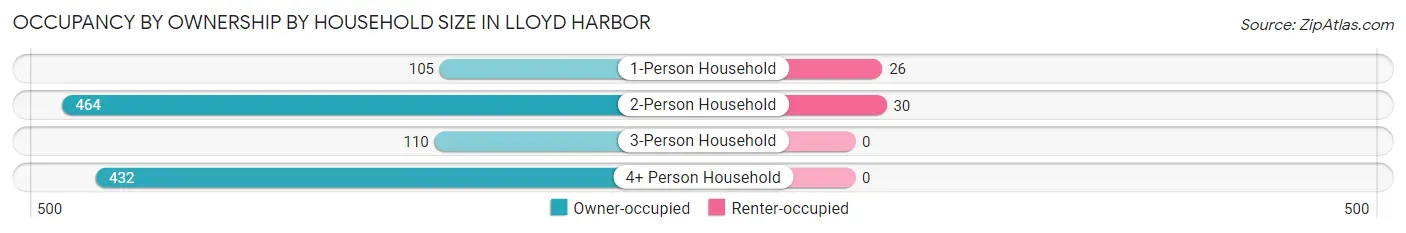 Occupancy by Ownership by Household Size in Lloyd Harbor