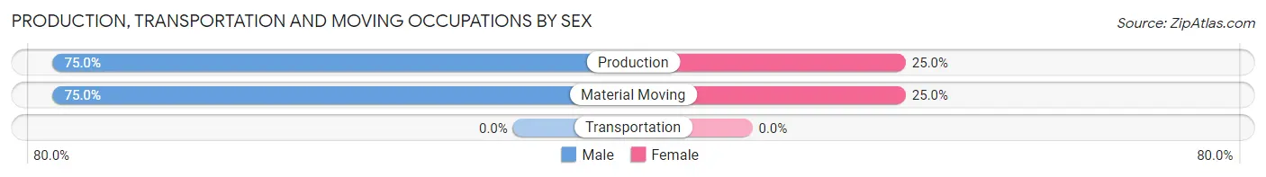 Production, Transportation and Moving Occupations by Sex in Lloyd Harbor