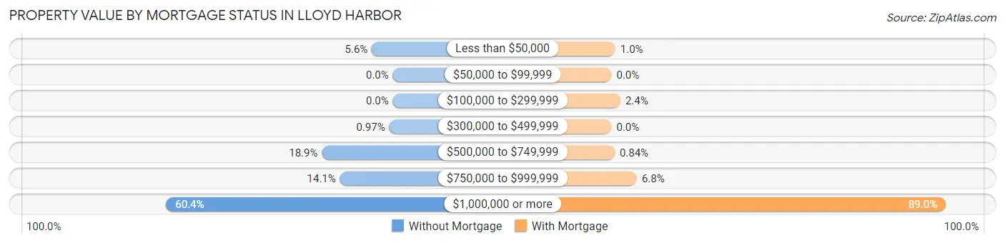 Property Value by Mortgage Status in Lloyd Harbor