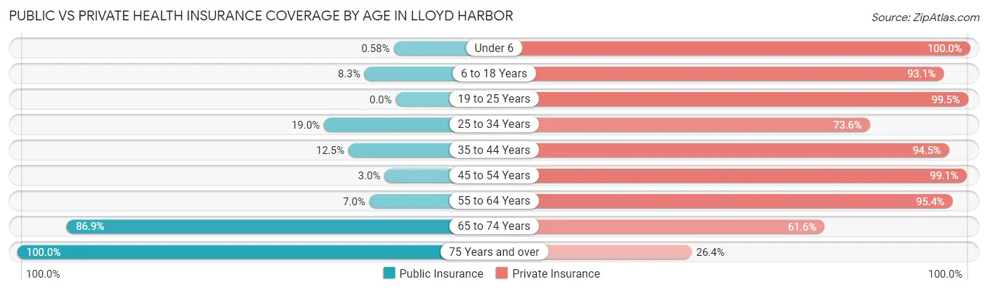 Public vs Private Health Insurance Coverage by Age in Lloyd Harbor