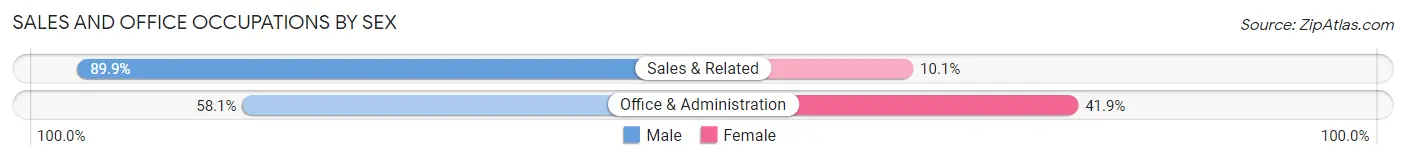Sales and Office Occupations by Sex in Lloyd Harbor