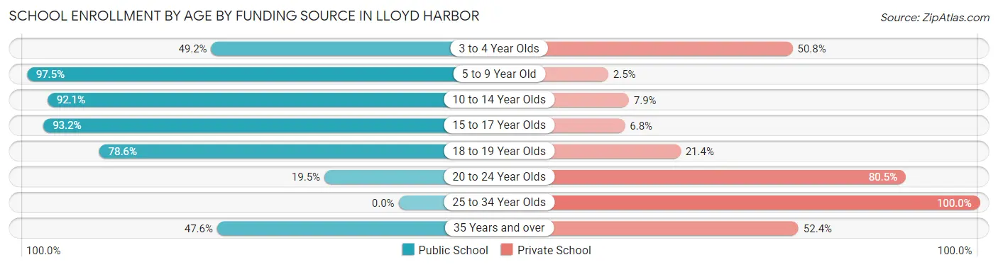 School Enrollment by Age by Funding Source in Lloyd Harbor