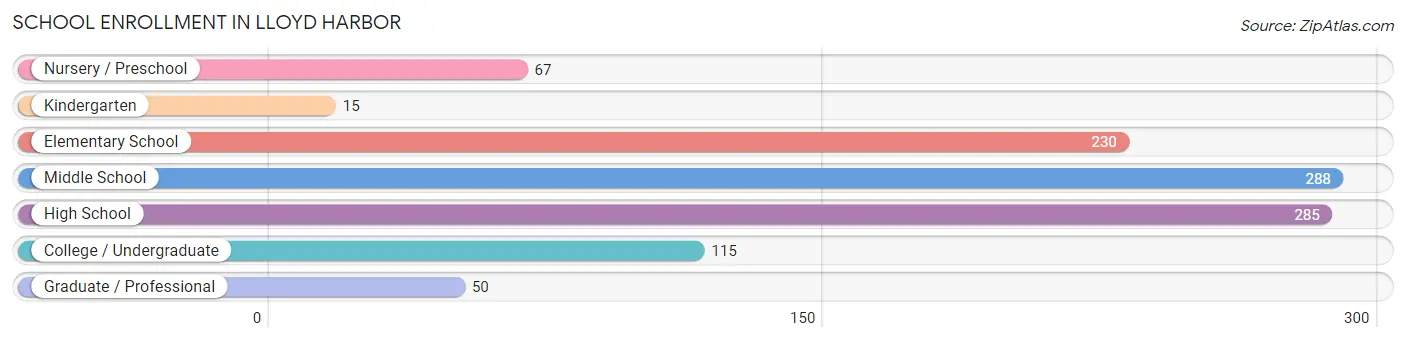 School Enrollment in Lloyd Harbor