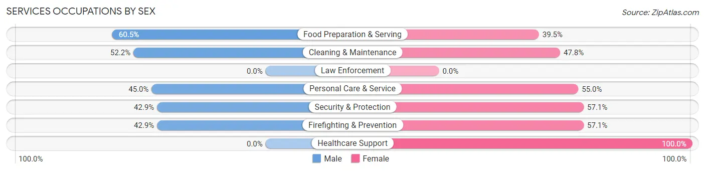 Services Occupations by Sex in Lloyd Harbor