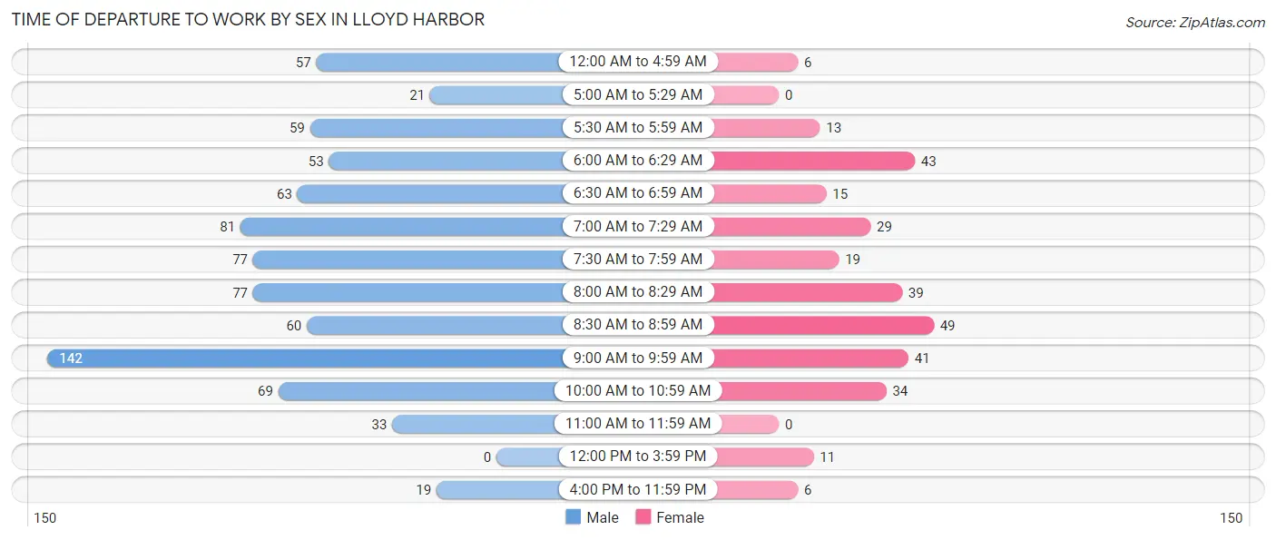 Time of Departure to Work by Sex in Lloyd Harbor