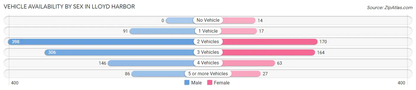 Vehicle Availability by Sex in Lloyd Harbor