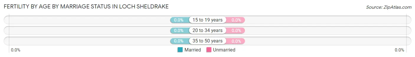Female Fertility by Age by Marriage Status in Loch Sheldrake