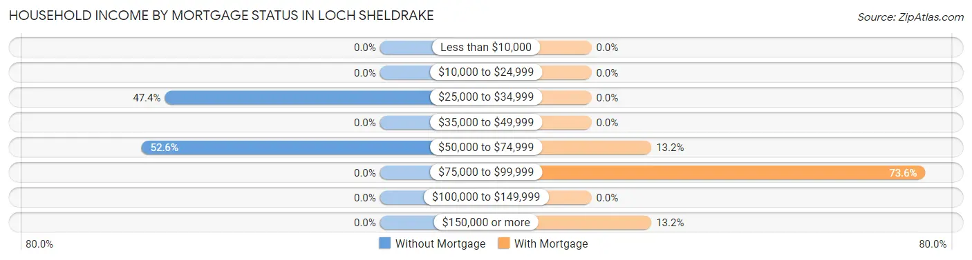 Household Income by Mortgage Status in Loch Sheldrake