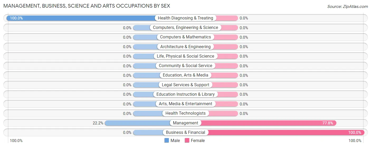 Management, Business, Science and Arts Occupations by Sex in Loch Sheldrake