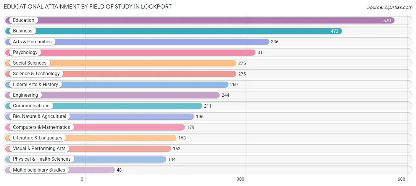 Educational Attainment by Field of Study in Lockport