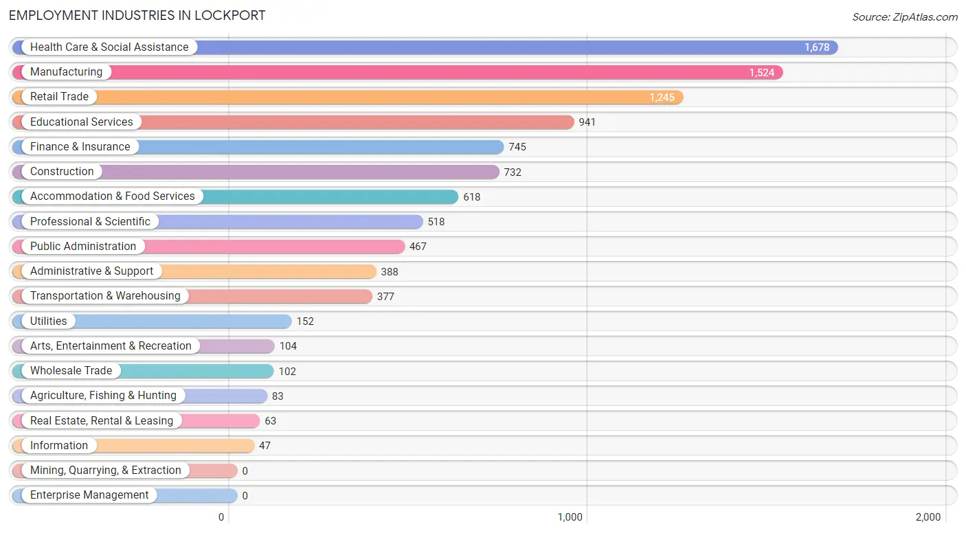 Employment Industries in Lockport