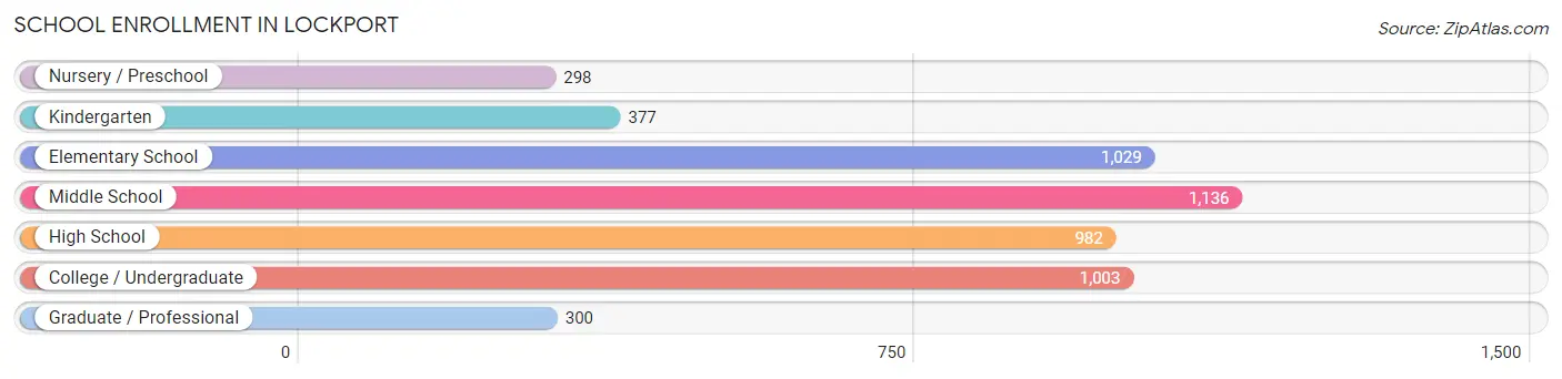 School Enrollment in Lockport