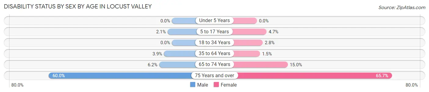 Disability Status by Sex by Age in Locust Valley