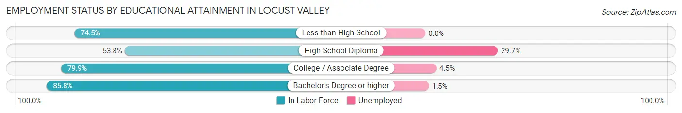 Employment Status by Educational Attainment in Locust Valley