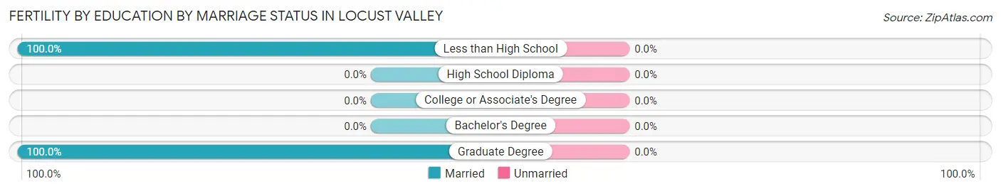 Female Fertility by Education by Marriage Status in Locust Valley