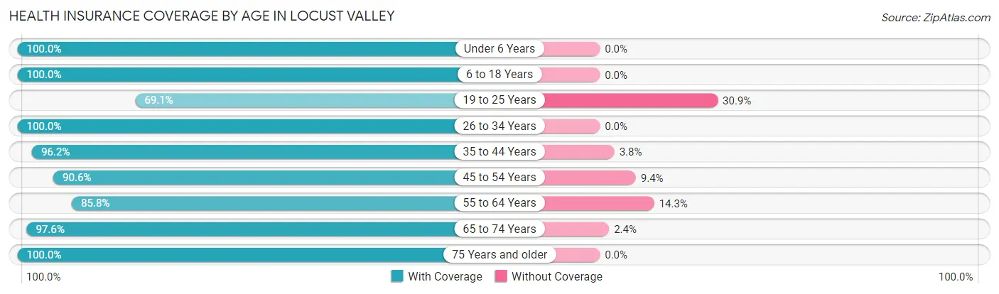 Health Insurance Coverage by Age in Locust Valley