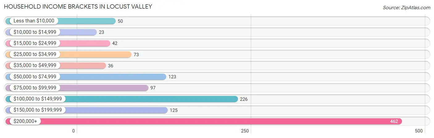 Household Income Brackets in Locust Valley