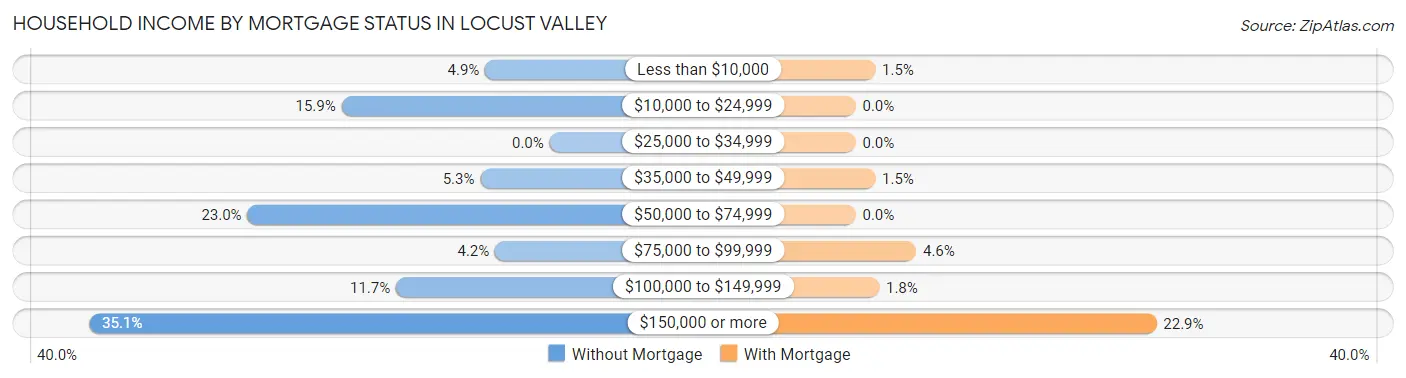 Household Income by Mortgage Status in Locust Valley