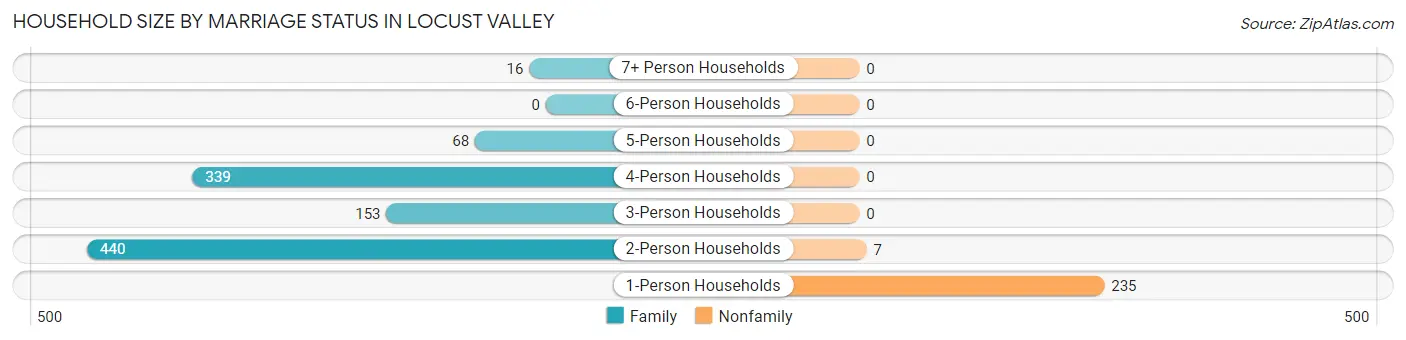 Household Size by Marriage Status in Locust Valley