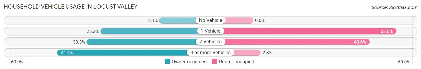 Household Vehicle Usage in Locust Valley