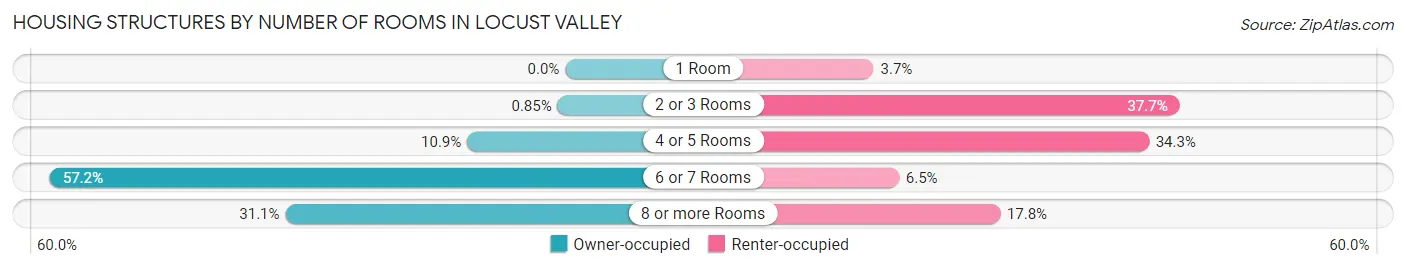 Housing Structures by Number of Rooms in Locust Valley