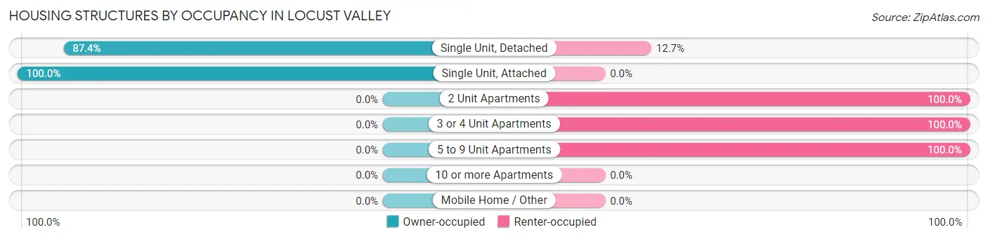 Housing Structures by Occupancy in Locust Valley