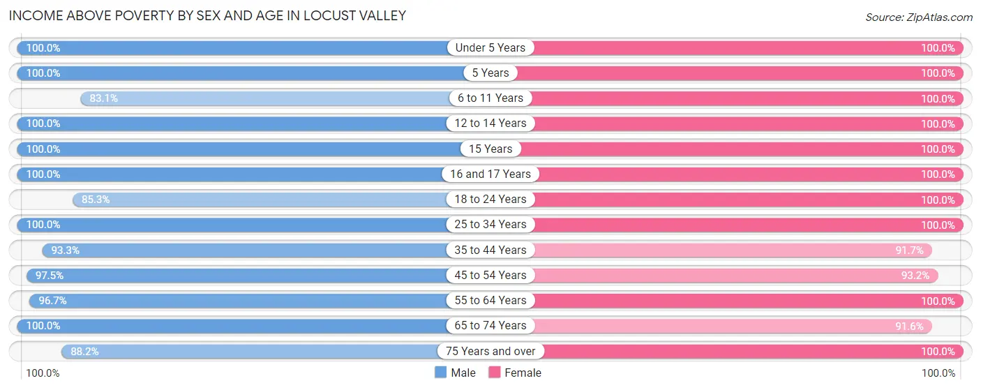 Income Above Poverty by Sex and Age in Locust Valley