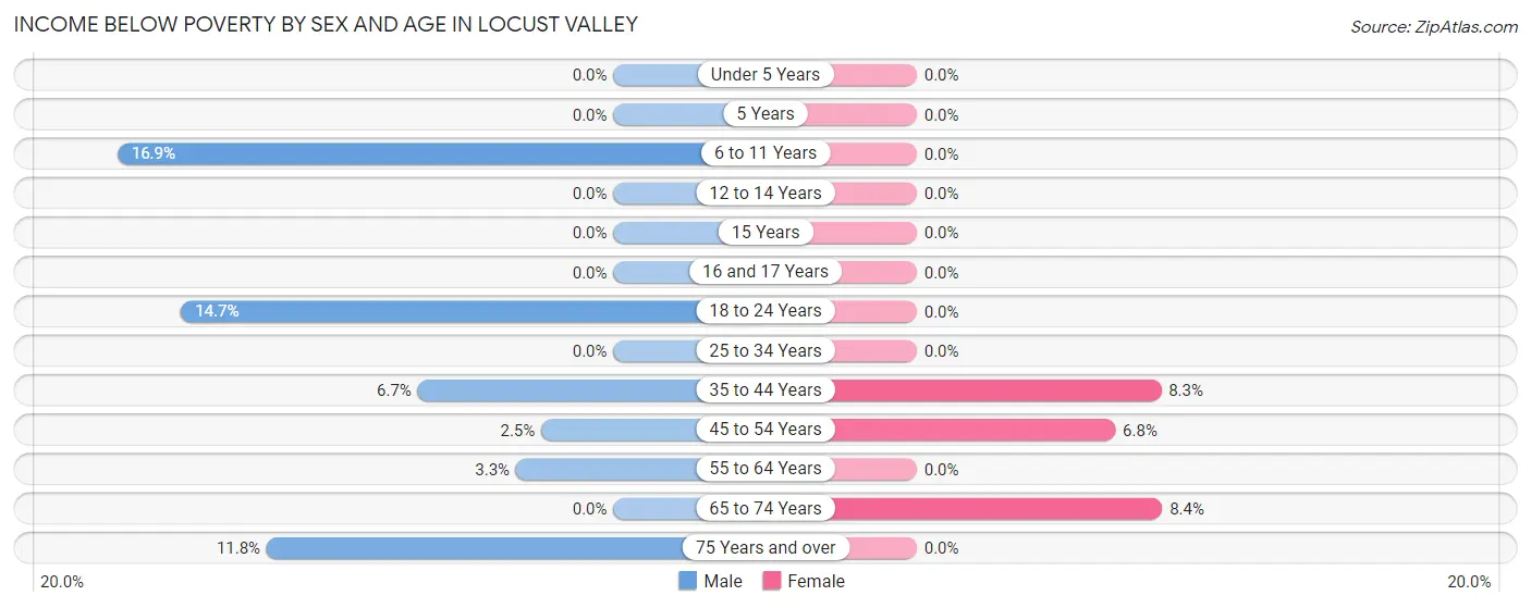 Income Below Poverty by Sex and Age in Locust Valley