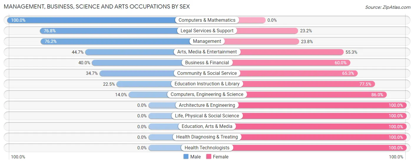Management, Business, Science and Arts Occupations by Sex in Locust Valley