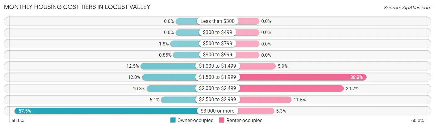 Monthly Housing Cost Tiers in Locust Valley