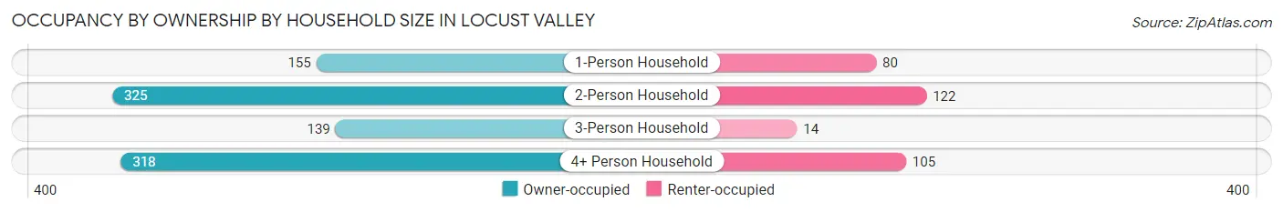 Occupancy by Ownership by Household Size in Locust Valley