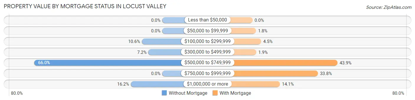 Property Value by Mortgage Status in Locust Valley