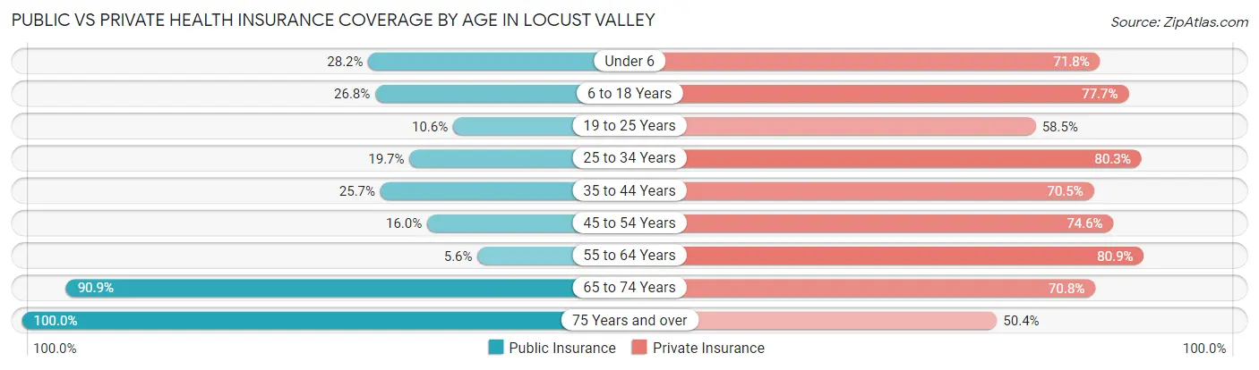 Public vs Private Health Insurance Coverage by Age in Locust Valley