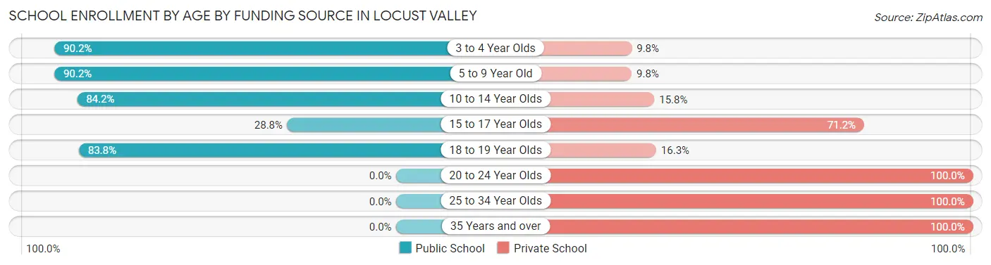School Enrollment by Age by Funding Source in Locust Valley