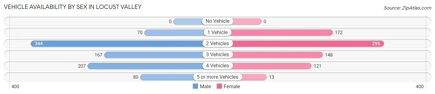 Vehicle Availability by Sex in Locust Valley