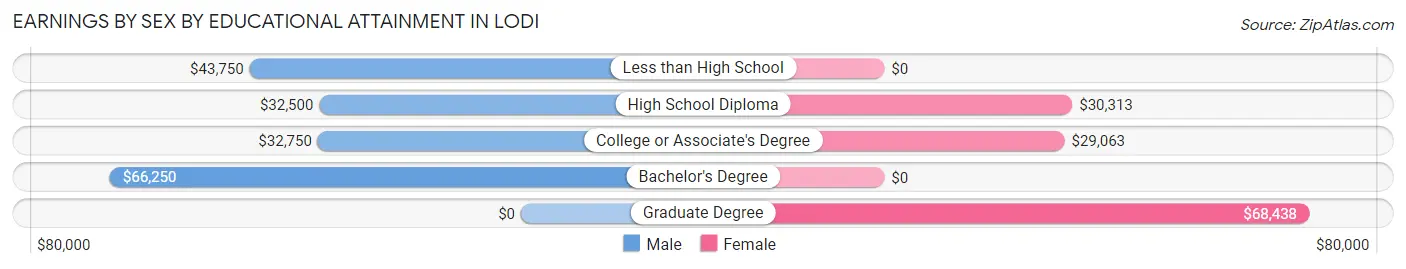 Earnings by Sex by Educational Attainment in Lodi