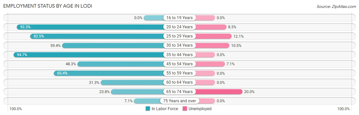 Employment Status by Age in Lodi