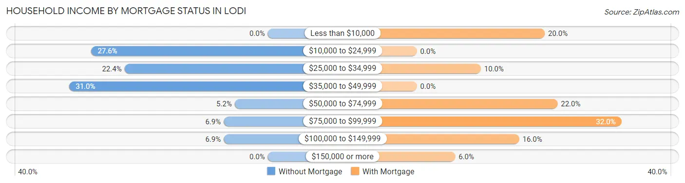Household Income by Mortgage Status in Lodi
